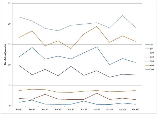 Consistency of individual datastore db.put() calls