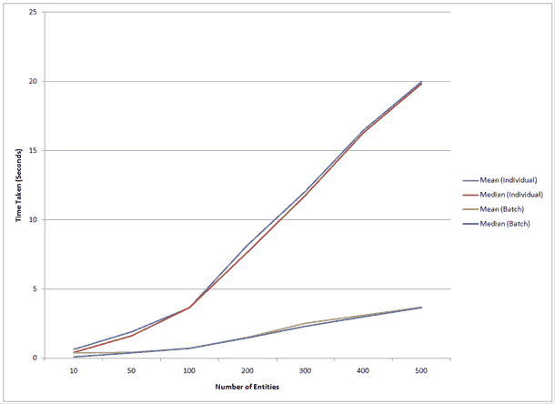 Datastore db.put() performance comparison between individual and batch calls